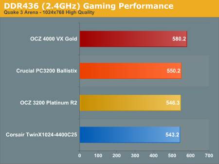 DDR436 (2.4GHz) Gaming Performance